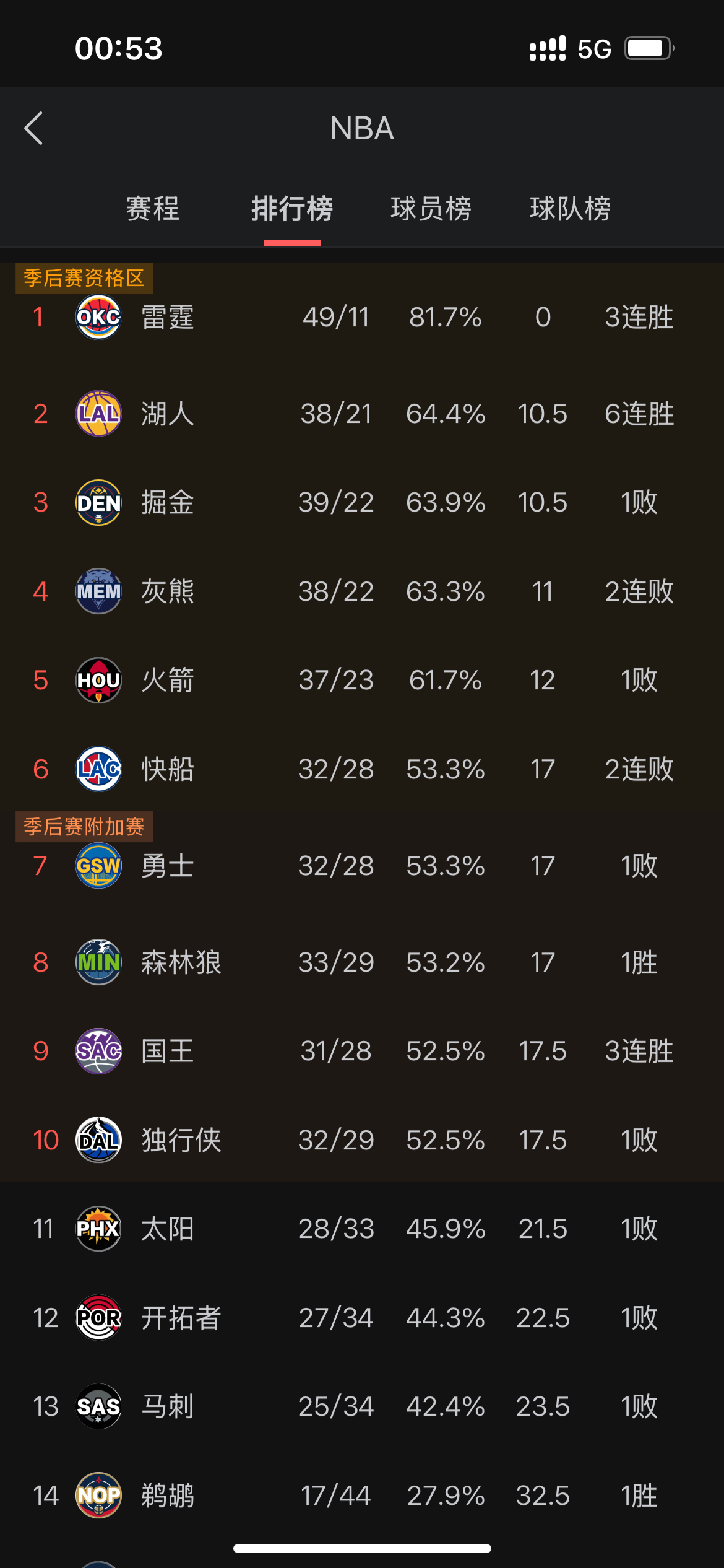 快船后场稳固,连克篮网西区排名逐渐上升的简单介绍 快船后场稳固,连克篮网西区排名逐渐上升的简单介绍