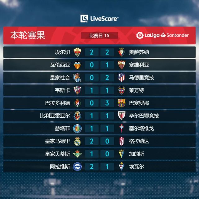 包含阿拉维斯客场小胜赫塔菲，继续领跑积分榜的词条