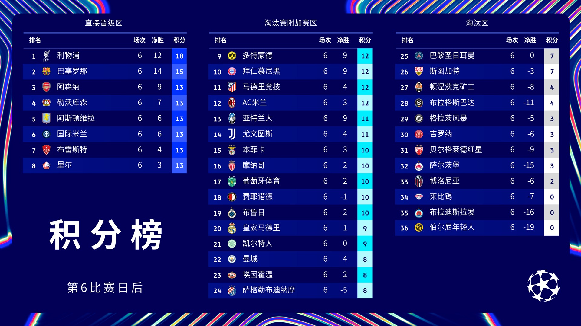 利物浦取得连胜，领先积分榜的简单介绍