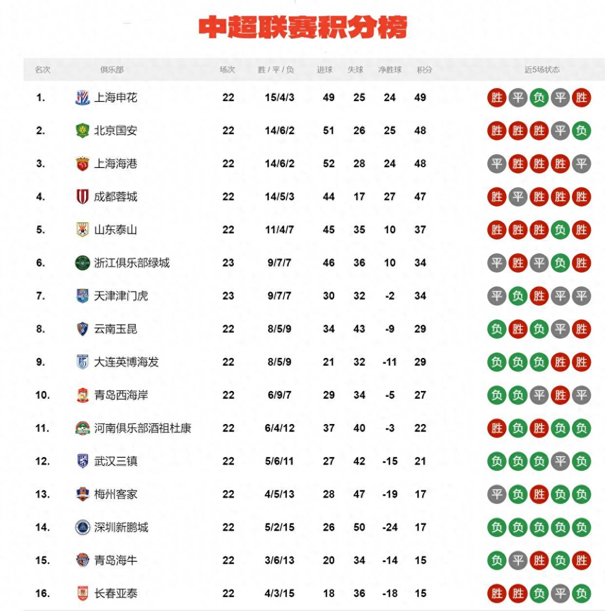 中超热点低位球队搅局争胜大战 中超热点低位球队搅局争胜大战