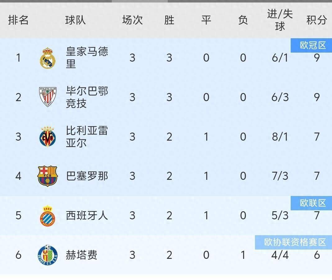 包含巴萨击败对手跻身积分榜前列的词条