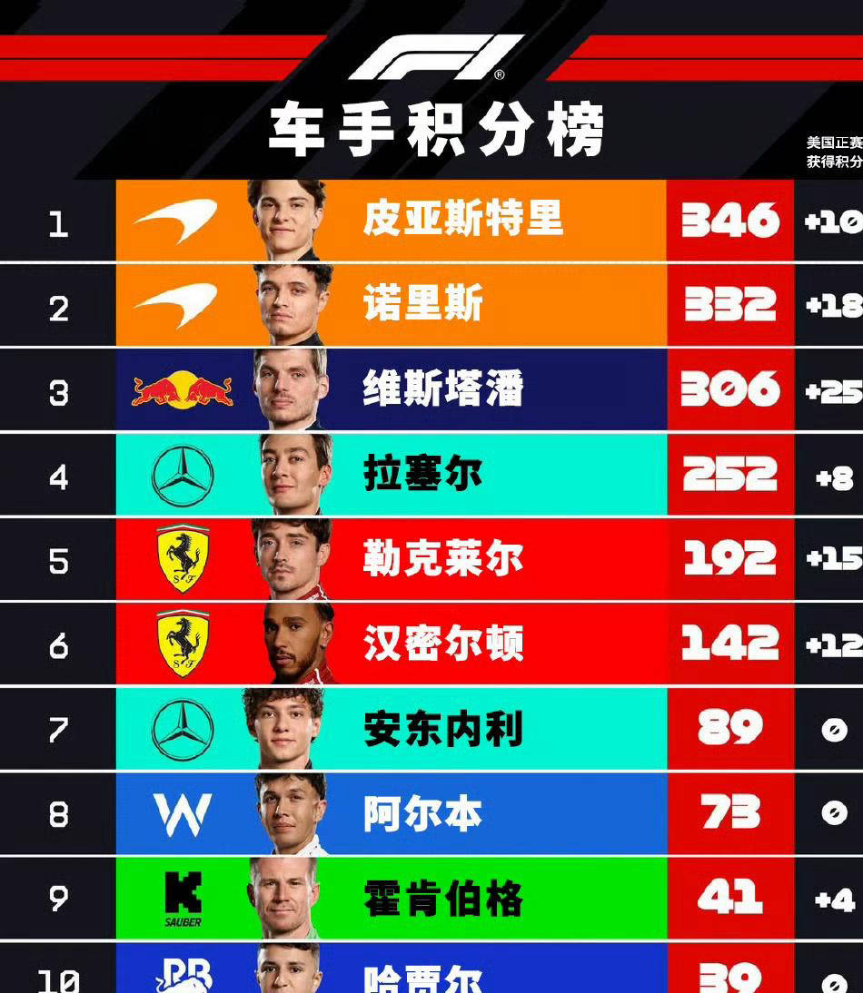 开云官网-红牛车队绝杀哈斯车队，勒克莱尔统治全场